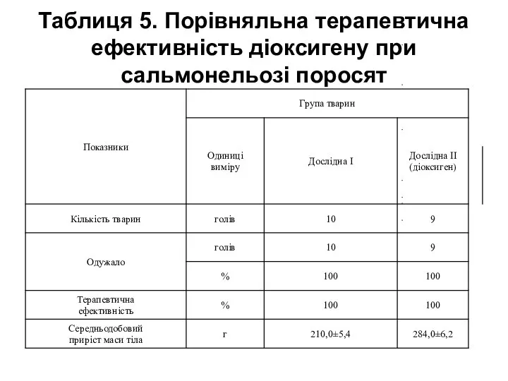 Таблиця 5. Порівняльна терапевтична ефективність діоксигену при сальмонельозі поросят