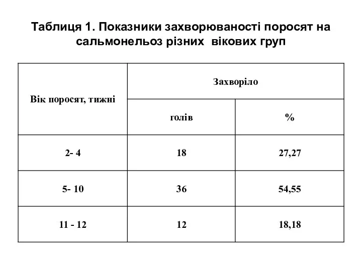 Таблиця 1. Показники захворюваності поросят на сальмонельоз різних вікових груп