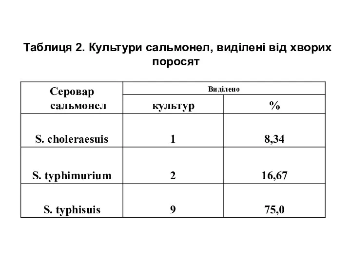 Таблиця 2. Культури сальмонел, виділені від хворих поросят