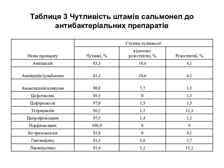 Таблиця 3 Чутливість штамів сальмонел до антибактеріальних препаратів