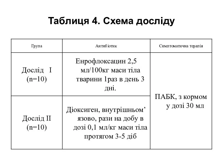 Таблиця 4. Схема досліду