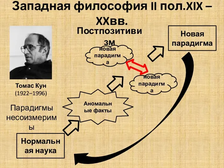 Западная философия II пол.XIX – XXвв. Постпозитивизм Томас Кун (1922–1996) Парадигмы