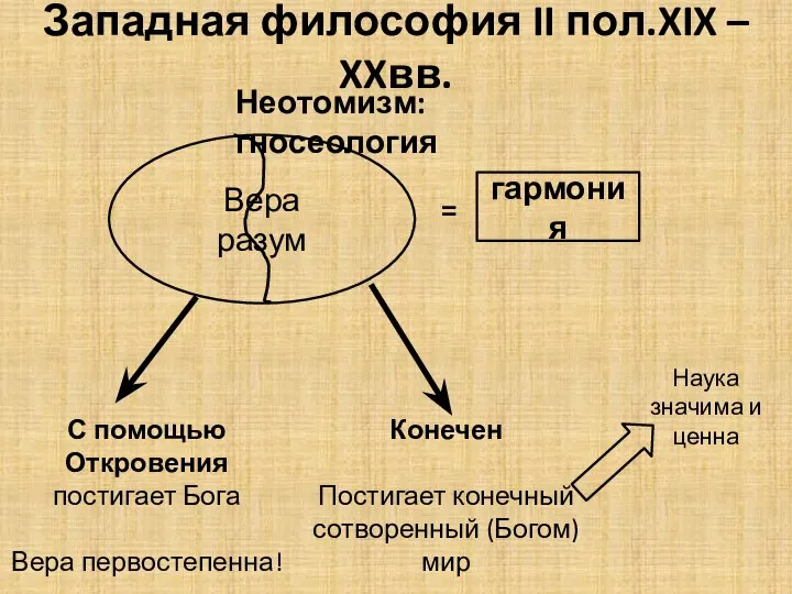 Западная философия II пол.XIX – XXвв. Неотомизм: гносеология = гармония Вера