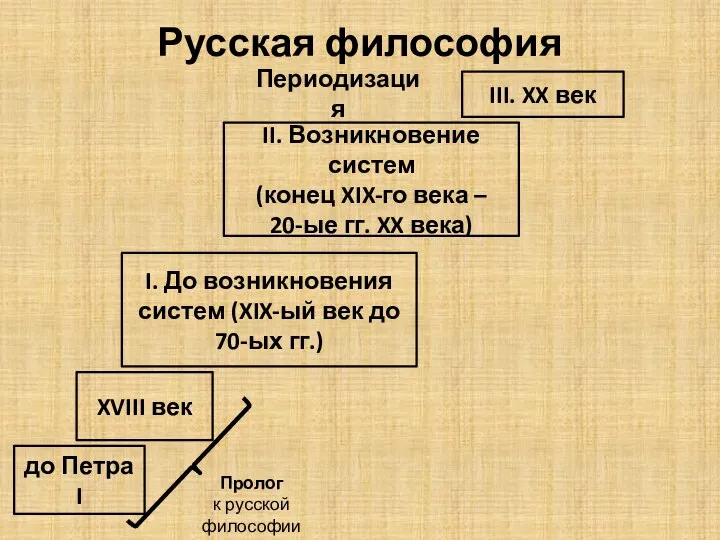 Русская философия Периодизация до Петра I XVIII век I. До возникновения