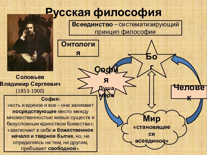 Русская философия Соловьев Владимир Сергеевич (1853-1900) Всеединство – систематизирующий принцип философии