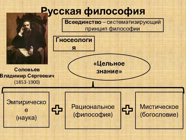 Русская философия Соловьев Владимир Сергеевич (1853-1900) Всеединство – систематизирующий принцип философии