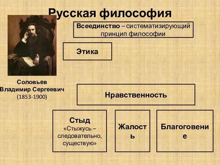 Русская философия Соловьев Владимир Сергеевич (1853-1900) Всеединство – систематизирующий принцип философии