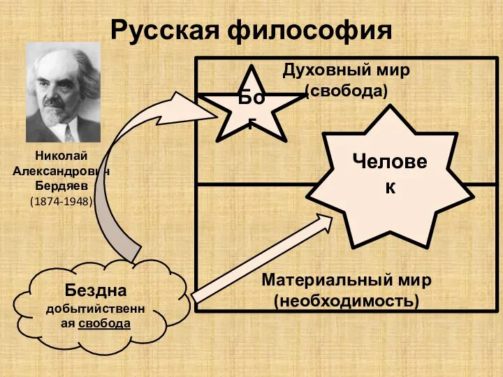 Русская философия Николай Александрович Бердяев (1874-1948) Духовный мир (свобода) Материальный мир