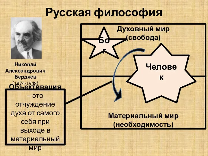 Русская философия Николай Александрович Бердяев (1874-1948) Духовный мир (свобода) Материальный мир