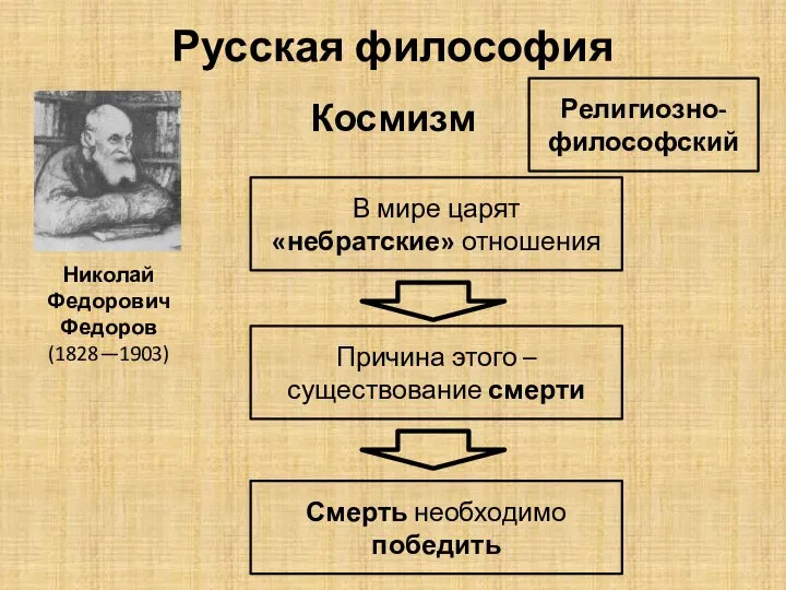 Русская философия Космизм Религиозно-философский Николай Федорович Федоров (1828—1903) В мире царят