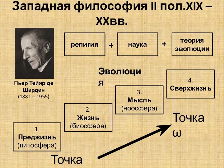 Западная философия II пол.XIX – XXвв. Пьер Тейяр де Шарден (1881