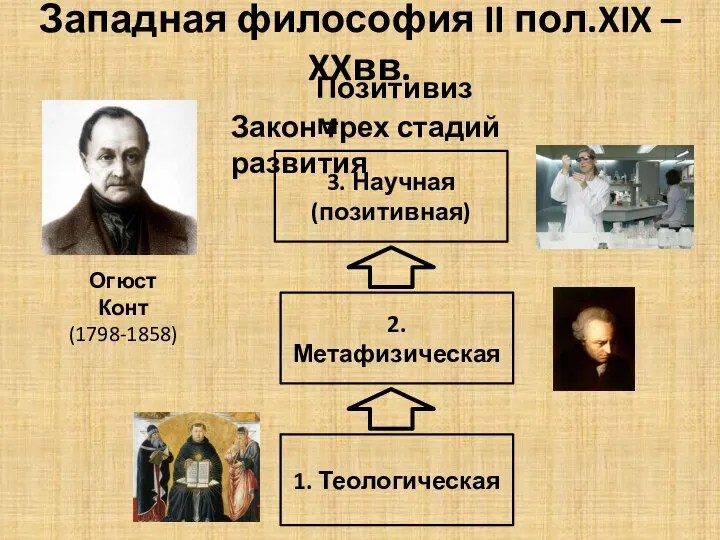 Западная философия II пол.XIX – XXвв. Позитивизм Огюст Конт (1798-1858) Закон