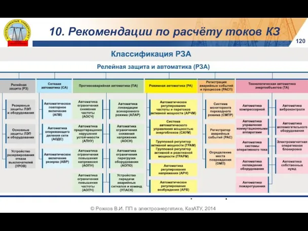 10. Рекомендации по расчёту токов КЗ 120 © Рожков В.И. ПП