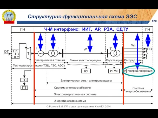 Структурно-функциональная схема ЭЭС Ч-М интерфейс: ИИТ, АР, РЗА, СДТУ © Рожков