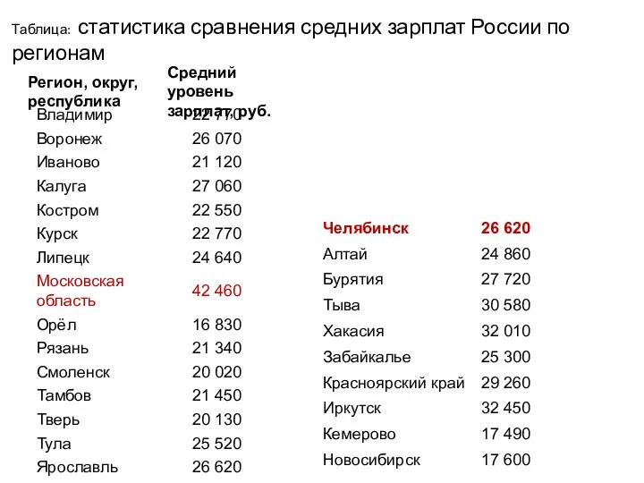 Таблица: статистика сравнения средних зарплат России по регионам