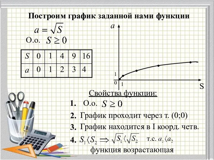 Построим график заданной нами функции О.о. 0 1 4 9 16