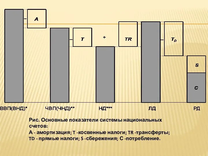 Рис. Основные показатели системы национальных счетов: А - амортизация; T -косвенные