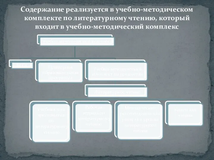 Содержание реализуется в учебно-методическом комплекте по литературному чтению, который входит в учебно-методический комплекс