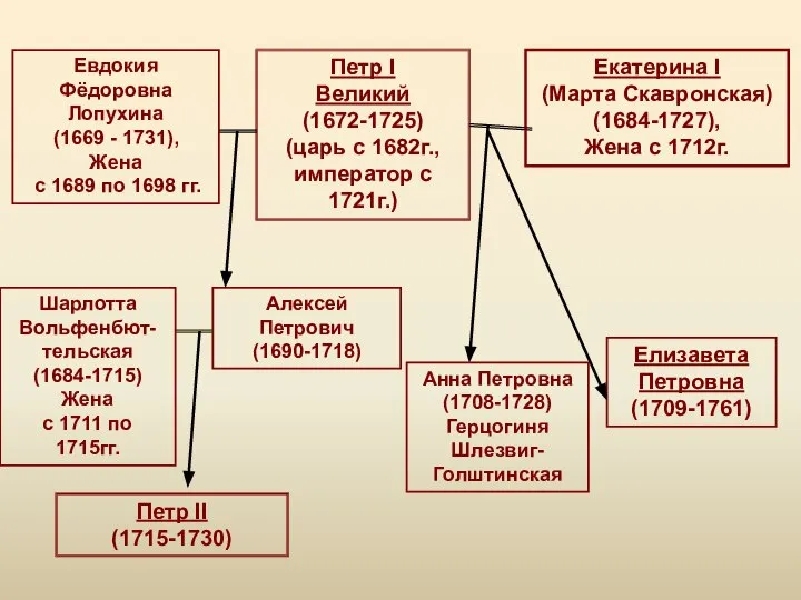 Петр I Великий (1672-1725) (царь с 1682г., император с 1721г.) Евдокия