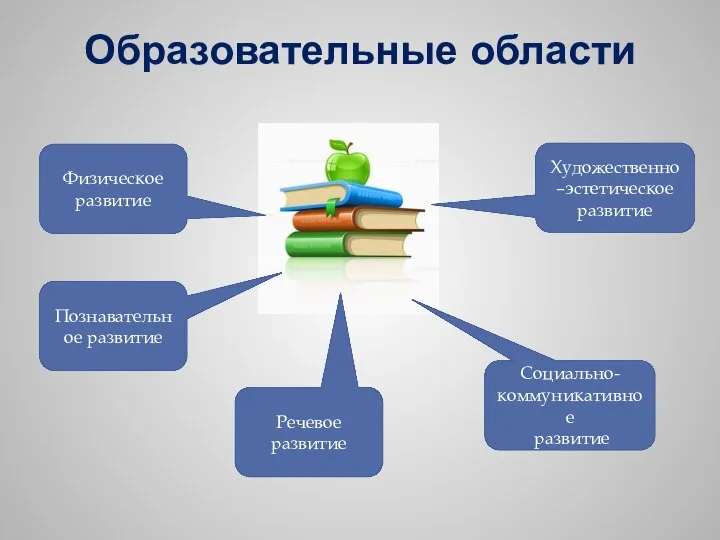 Образовательные области Физическое развитие Познавательное развитие Речевое развитие Социально-коммуникативное развитие Художественно–эстетическое развитие