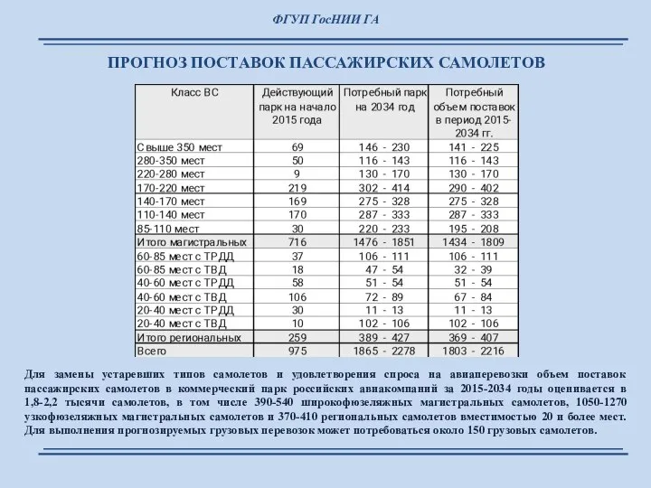 ПРОГНОЗ ПОСТАВОК ПАССАЖИРСКИХ САМОЛЕТОВ Для замены устаревших типов самолетов и удовлетворения