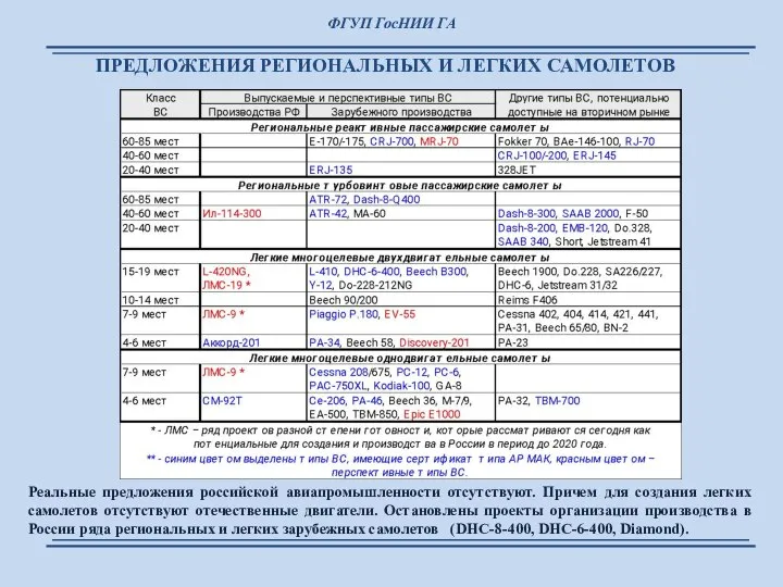 ПРЕДЛОЖЕНИЯ РЕГИОНАЛЬНЫХ И ЛЕГКИХ САМОЛЕТОВ Реальные предложения российской авиапромышленности отсутствуют. Причем