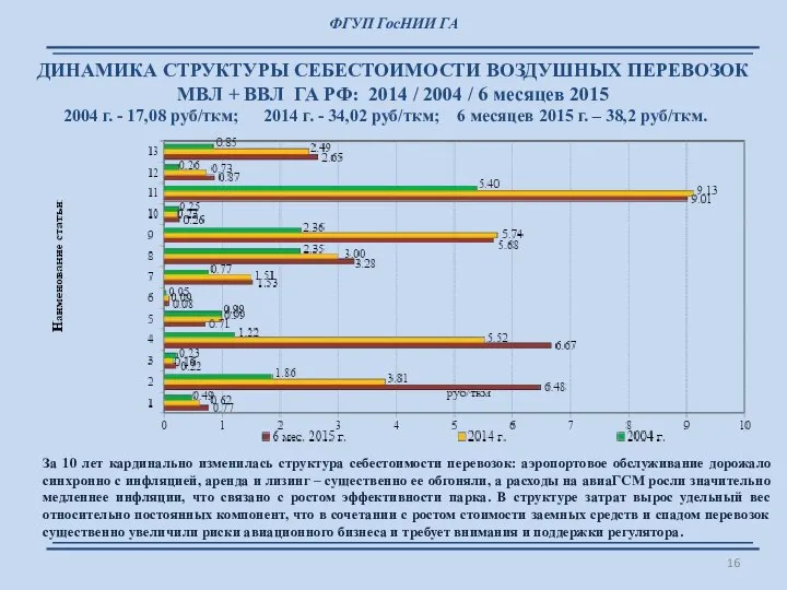 ФГУП ГосНИИ ГА ДИНАМИКА СТРУКТУРЫ СЕБЕСТОИМОСТИ ВОЗДУШНЫХ ПЕРЕВОЗОК МВЛ + ВВЛ