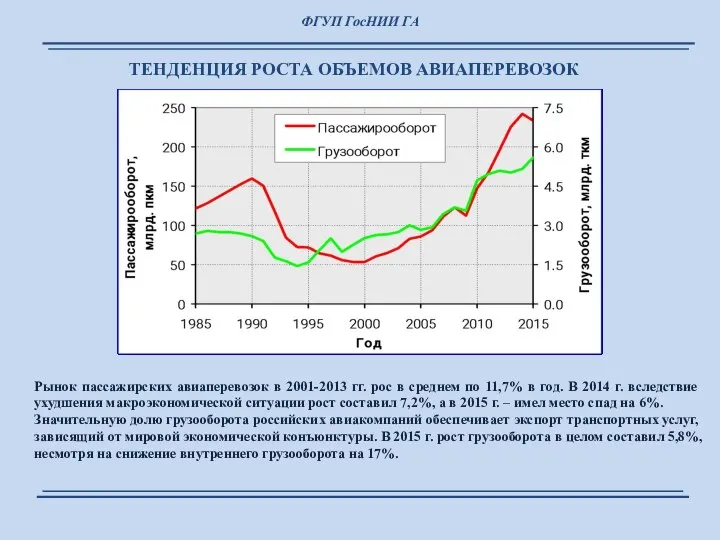 ТЕНДЕНЦИЯ РОСТА ОБЪЕМОВ АВИАПЕРЕВОЗОК Рынок пассажирских авиаперевозок в 2001-2013 гг. рос