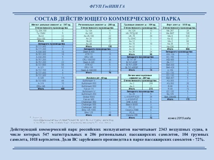 СОСТАВ ДЕЙСТВУЮЩЕГО КОММЕРЧЕСКОГО ПАРКА конец 2015 года Действующий коммерческий парк российских