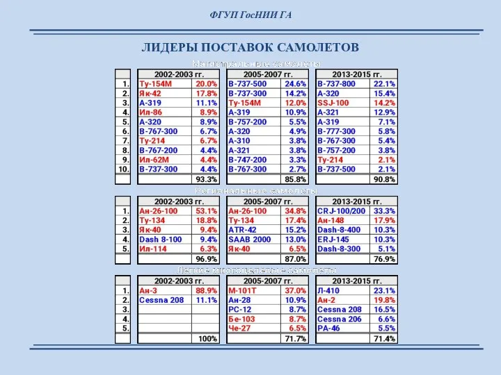 ЛИДЕРЫ ПОСТАВОК САМОЛЕТОВ ФГУП ГосНИИ ГА