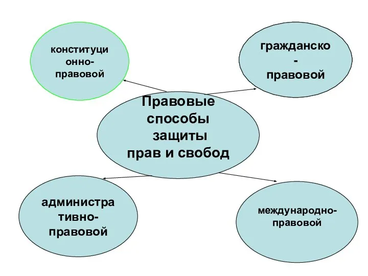 Правовые способы защиты прав и свобод конституционно- правовой административно- правовой международно- правовой гражданско- правовой