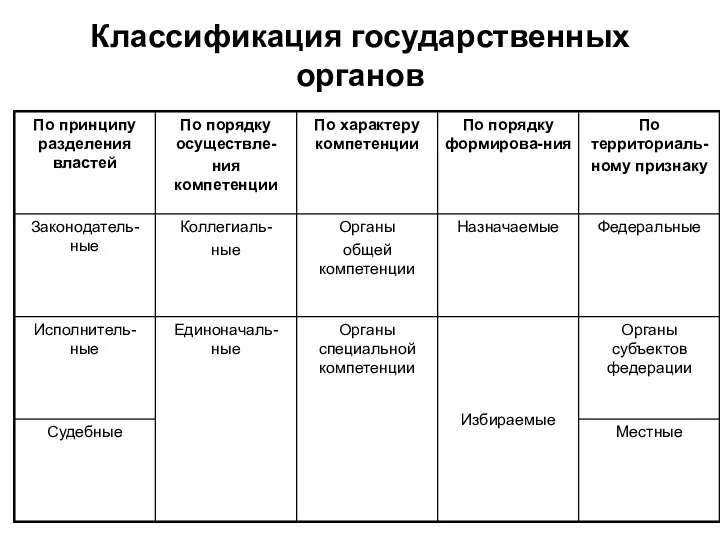 Классификация государственных органов