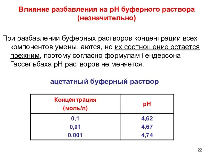 Влияние разбавления на рН буферного раствора (незначительно) ацетатный буферный раствор При