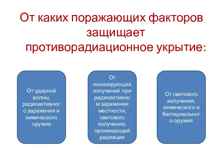 От каких поражающих факторов защищает противорадиационное укрытие: От ионизирующих излучений при