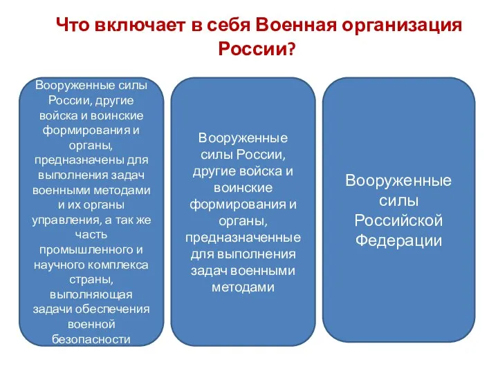 Что включает в себя Военная организация России? Вооруженные силы Российской Федерации