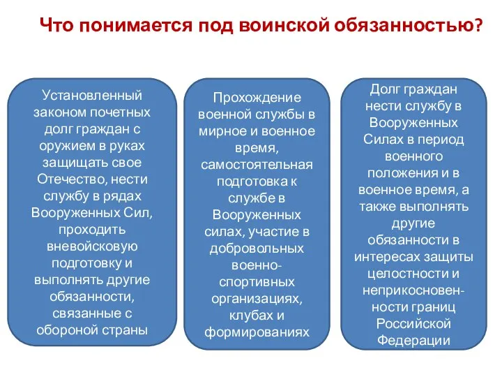 Что понимается под воинской обязанностью? Установленный законом почетных долг граждан с