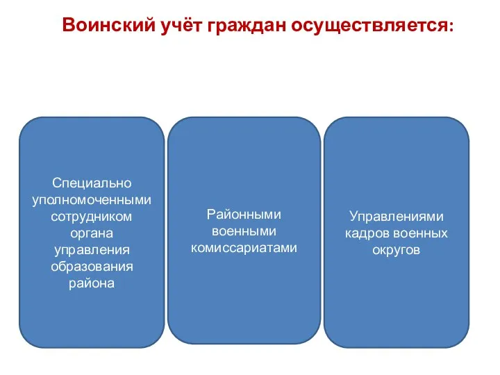 Воинский учёт граждан осуществляется: Районными военными комиссариатами Специально уполномоченными сотрудником органа