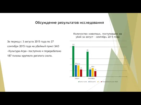 Обсуждение результатов исследования За период с 3 августа 2015 года по