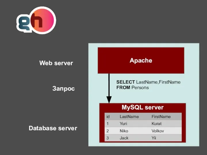 Apache MySQL server SELECT LastName,FirstName FROM Persons Web server Запрос Database server