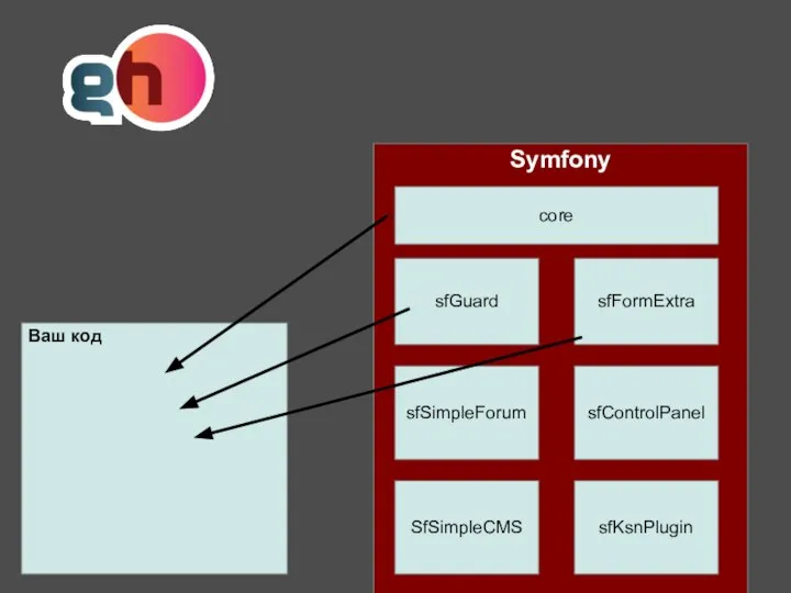 Ваш код Symfony sfGuard core sfFormExtra sfSimpleForum sfControlPanel SfSimpleCMS sfKsnPlugin