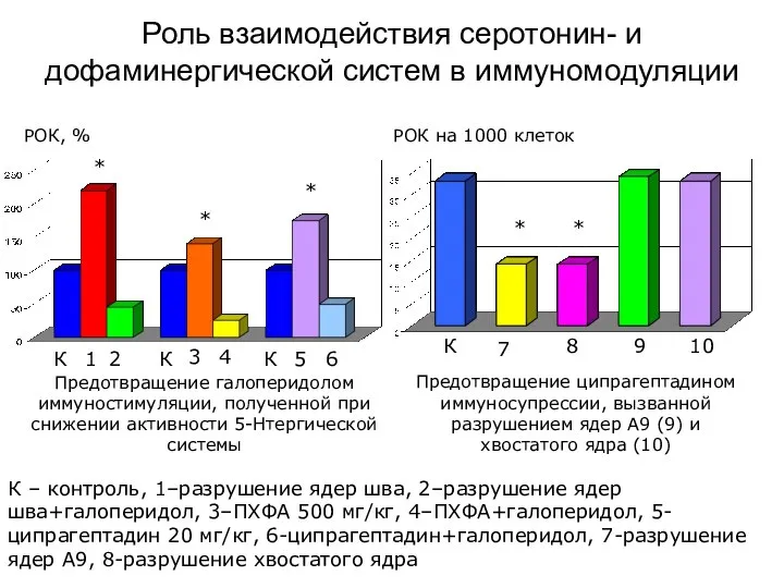 Роль взаимодействия серотонин- и дофаминергической систем в иммуномодуляции РОК, % РОК