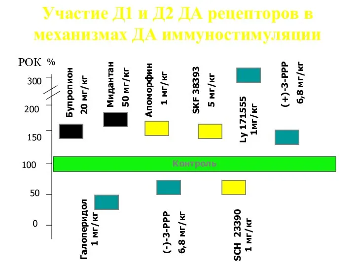 Контроль Участие Д1 и Д2 ДА рецепторов в механизмах ДА иммуностимуляции