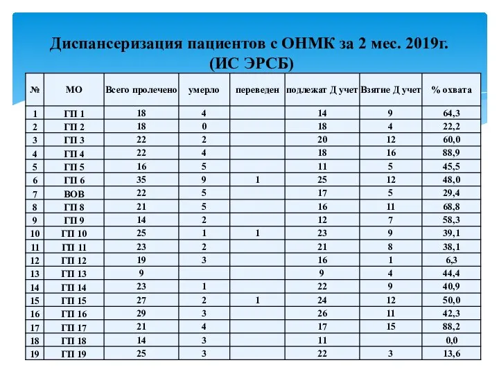 Диспансеризация пациентов с ОНМК за 2 мес. 2019г. (ИС ЭРСБ)