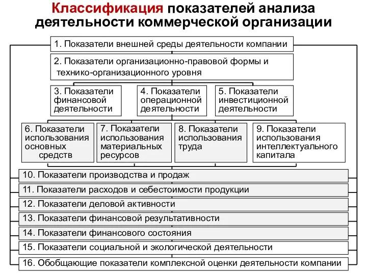 Классификация показателей анализа деятельности коммерческой организации