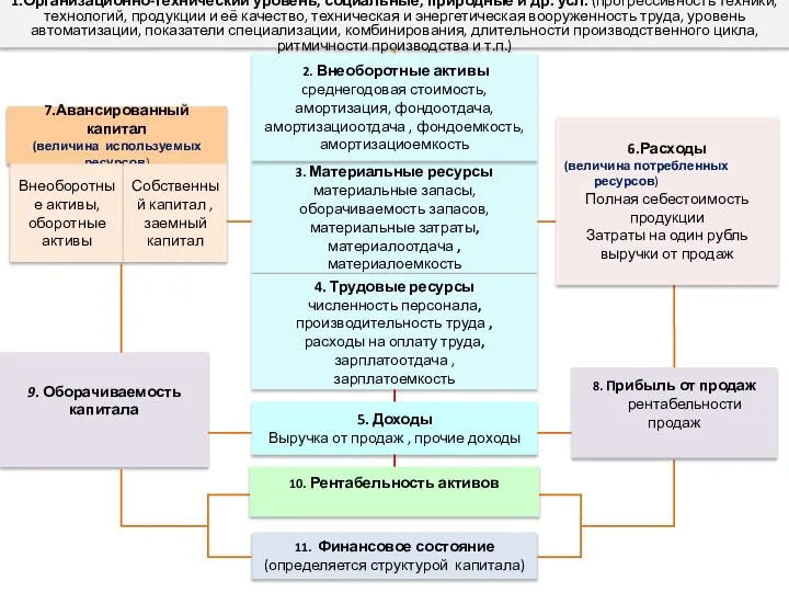 1.Организационно-технический уровень, социальные, природные и др. усл. (прогрессивность техники, технологий, продукции