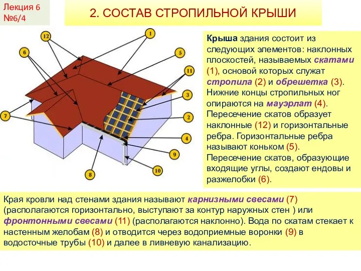 Лекция 6 №6/4 2. СОСТАВ СТРОПИЛЬНОЙ КРЫШИ Крыша здания состоит из