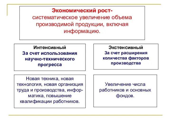 Экономический рост- систематическое увеличение объема производимой продукции, включая информацию. Интенсивный За