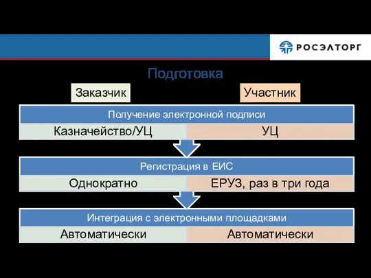 Подготовка Заказчик Участник