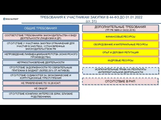 ТРЕБОВАНИЯ К УЧАСТНИКАМ ЗАКУПКИ В 44-ФЗ ДО 01.01.2022 (ст. 31) ОБЩИЕ