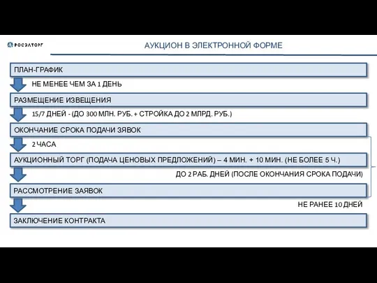 АУКЦИОН В ЭЛЕКТРОННОЙ ФОРМЕ ПЛАН-ГРАФИК НЕ МЕНЕЕ ЧЕМ ЗА 1 ДЕНЬ